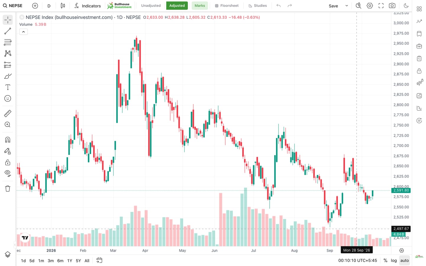 Bull House NEPSE chart page, a full candlestick chart with drawing tools and indicators